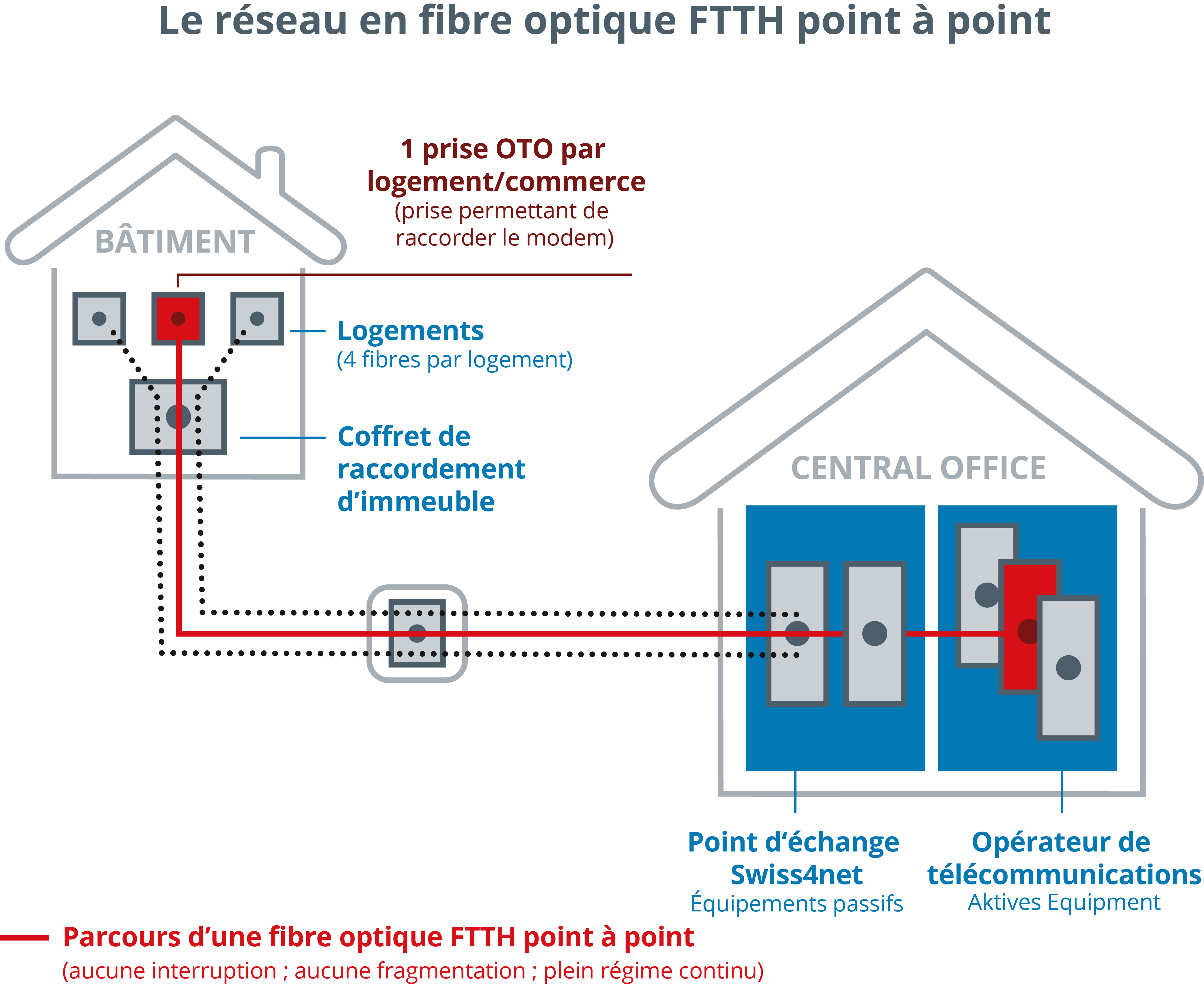 Schéma du réseau FTTH point à point avec prise OTO par logement, boîtier de raccordement et centre de raccordement Swiss4net.